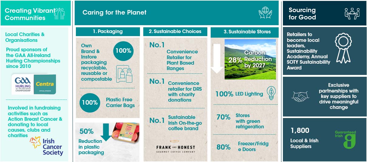 CT Strategy 2027 Sustainability Vision Infographic V01 15.09